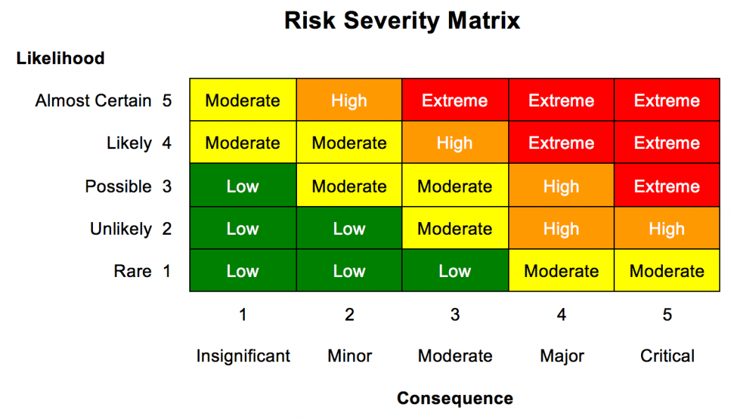 risk assessment likelihood and impact